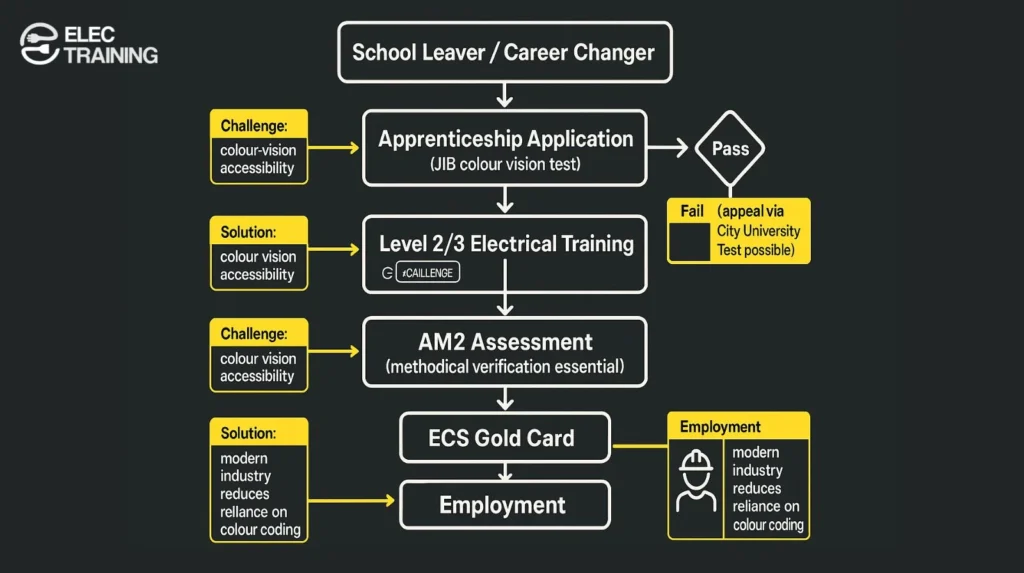 Career pathway flowchart for colour-blind individuals becoming electricians showing challenges and solutions at each qualification stage