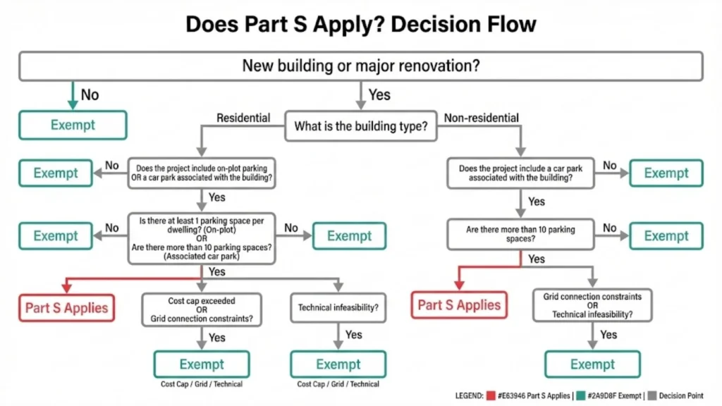 Flowchart explaining when UK Building Regulations Part S applies, showing decision steps for new or renovated residential and non-residential buildings and exemptions based on parking, cost caps, grid limits, or technical feasibility.