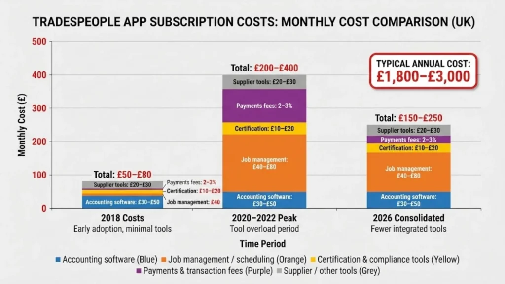 Bar chart comparing monthly UK tradespeople app subscription costs in 2018, 2020–22 peak, and 2026 consolidated.
