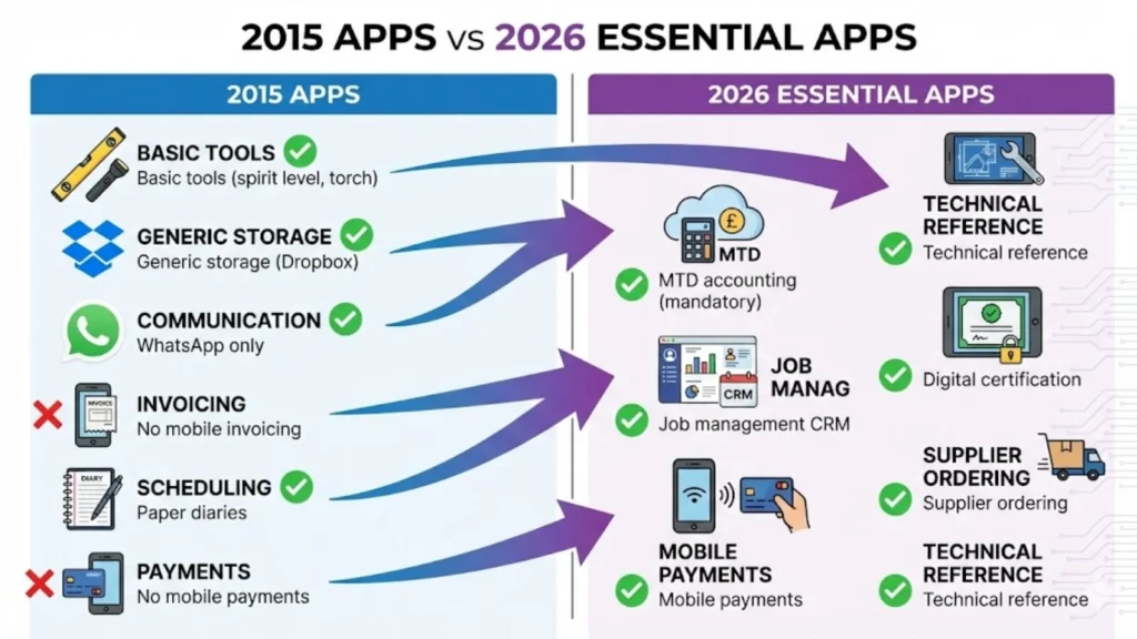 Comparison chart showing how basic trade apps used in 2015 evolved into essential, all-in-one business apps by 2026.