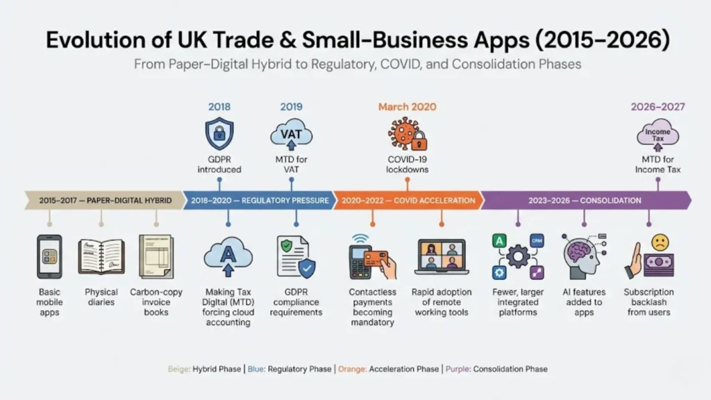 Timeline showing the evolution of UK trade and small-business apps from 2015 to 2026, shaped by regulation, COVID, and consolidation.