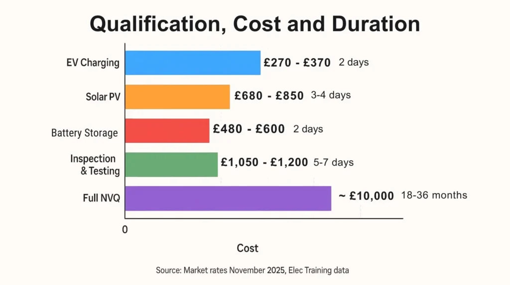 Bar chart comparing costs and durations of EAS 2024 required electrical qualifications