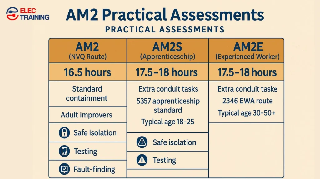 Comparison chart showing AM2, AM2E, and AM2S assessment structures including timings, tasks, and training route requirements