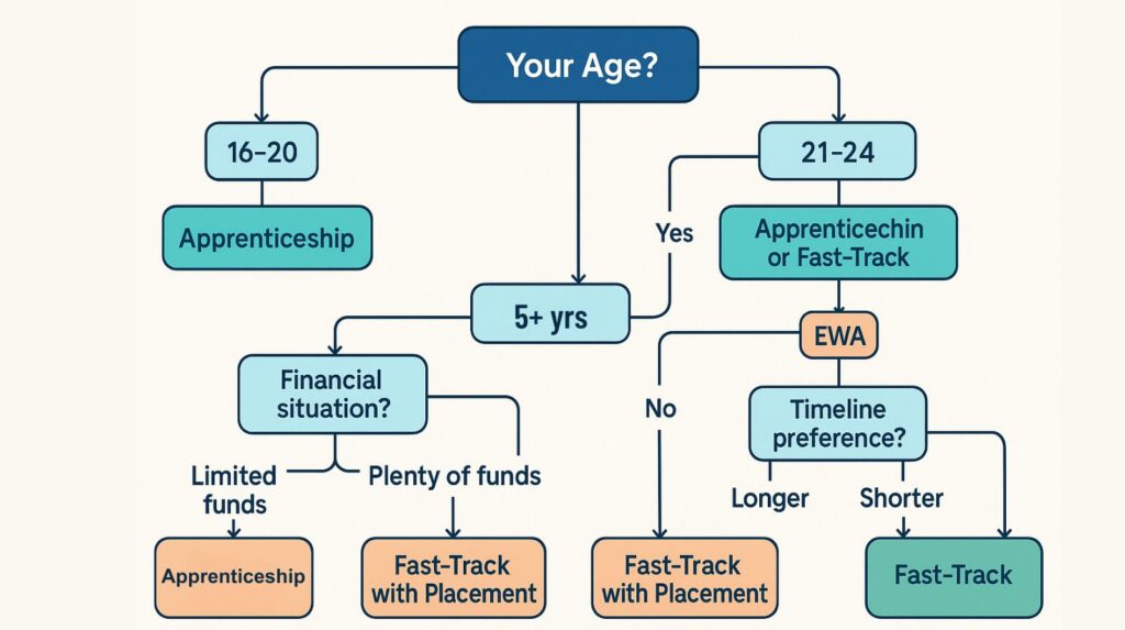 A career route decision flowchart showing electrician training options based on age, experience, and finances.