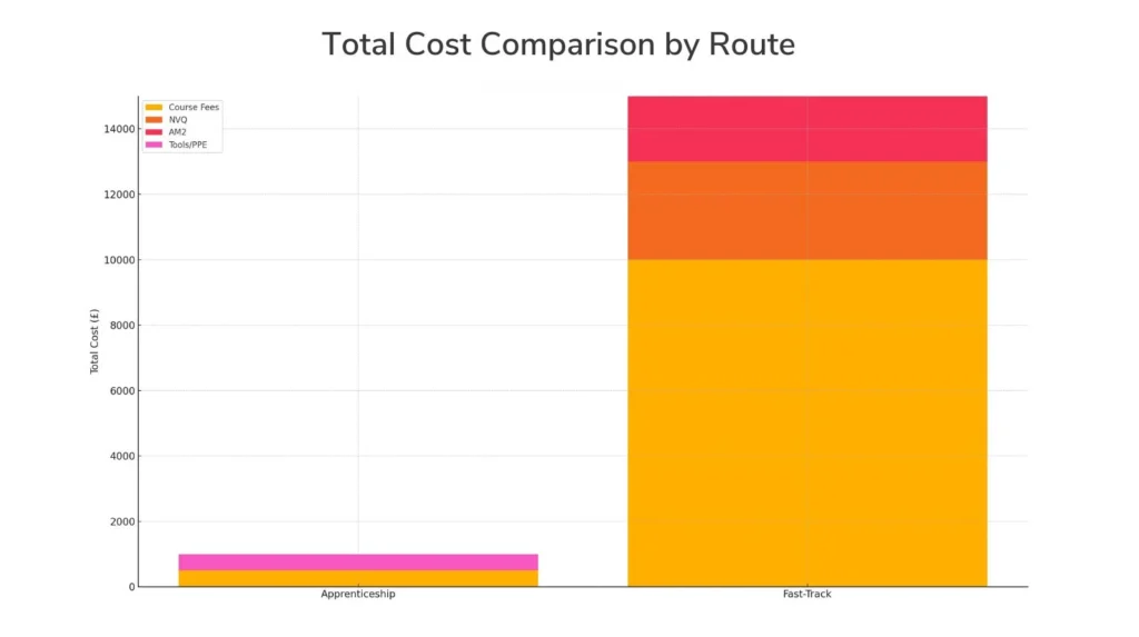 Bar chart comparing total electrician training costs Apprenticeship is low; Fast-Track is much higher across all cost items.