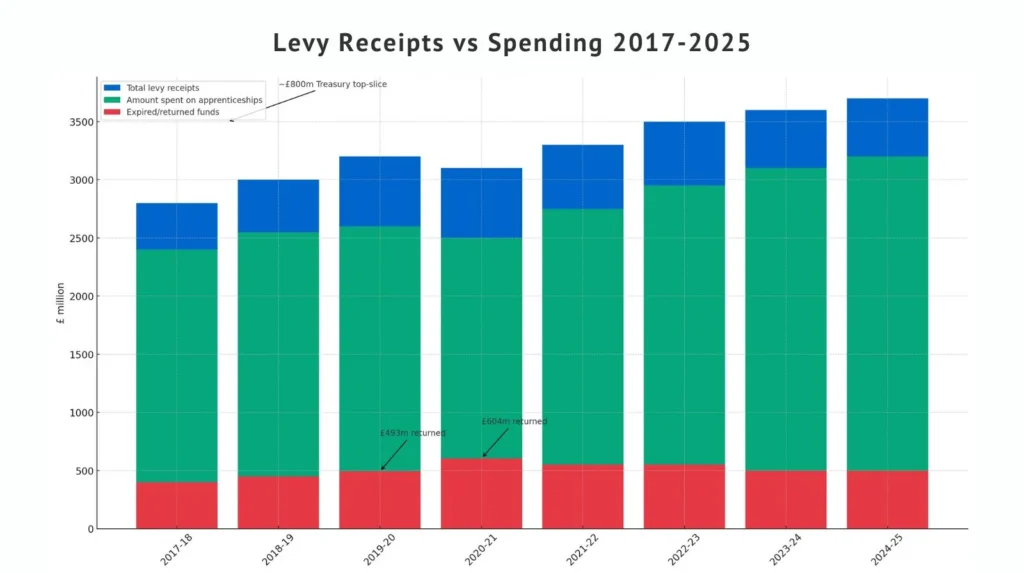 Bar chart showing UK apprenticeship levy receipts versus spending with expired funds 2017-2025