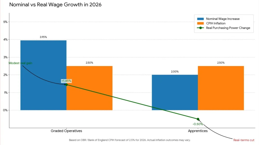 Combination bar and line chart comparing 2026 JIB wage increases: graded operatives 3.95% nominal yields 1.45% real gain after 2.5% inflation; apprentices 2% nominal yields -0.5% real loss, demonstrating differential impact