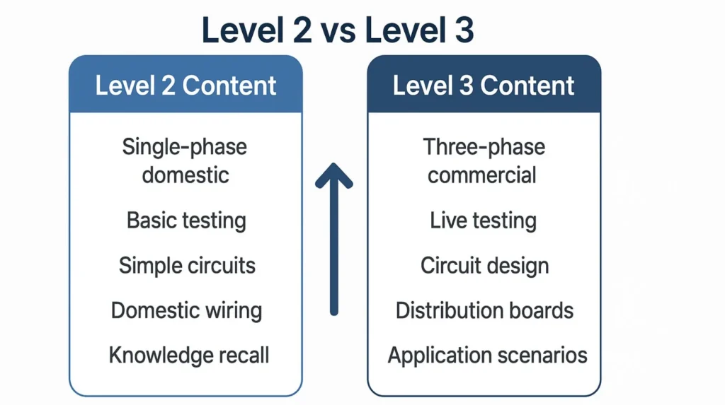 Comparison chart showing Level 2 domestic electrical content progressing to Level 3 commercial installation and three-phase systems