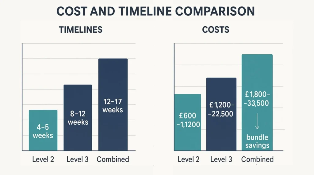 Cost and timeline comparison chart showing Level 2 and Level 3 electrical qualification durations and fees in UK
