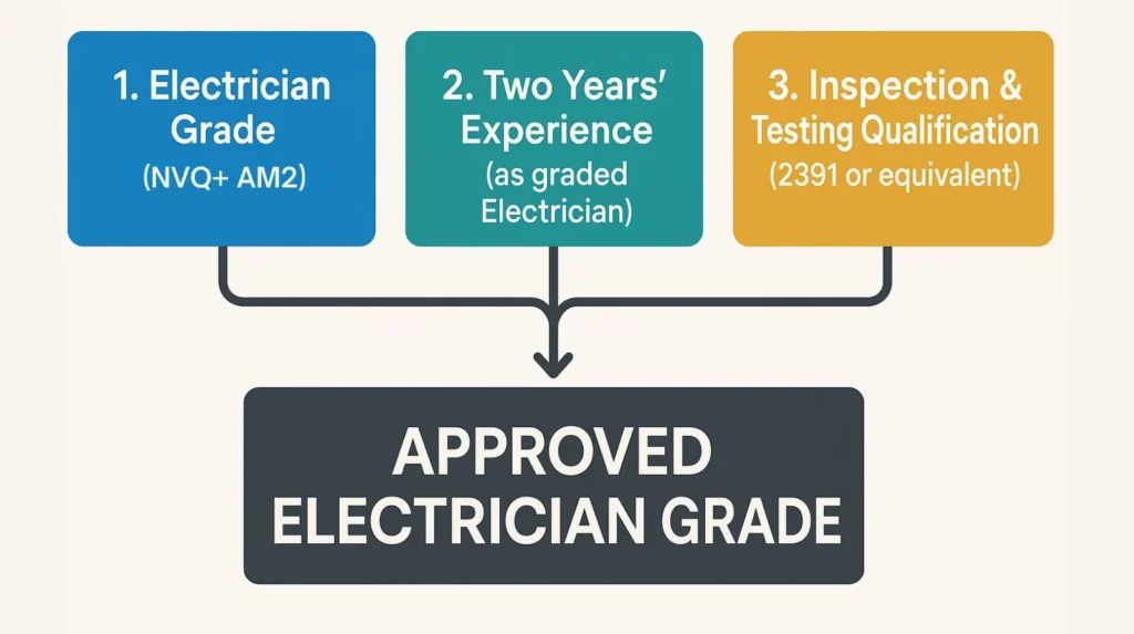 Diagram showing the three requirements for Approved Electrician grade under JIB