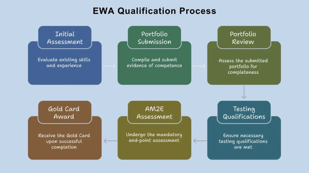 EWA Qualification Process showing steps Initial Assessment, Portfolio Submission, Portfolio Review, Testing Qualifications, AM2E Assessment, and Gold Card Award.