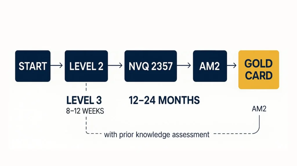 Electrical qualification pathway flowchart showing Level 2, Level 3, NVQ 2357, and AM2 progression to Installation Electrician Gold Card