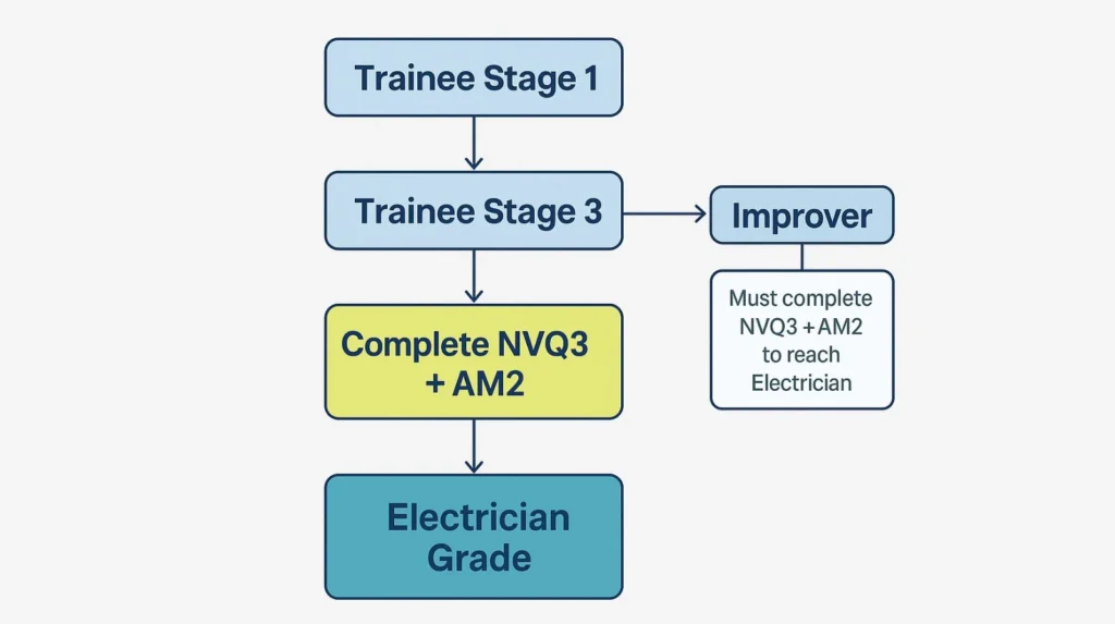 Flowchart showing progression from Trainee Electrician stages through to qualified Electrician grade