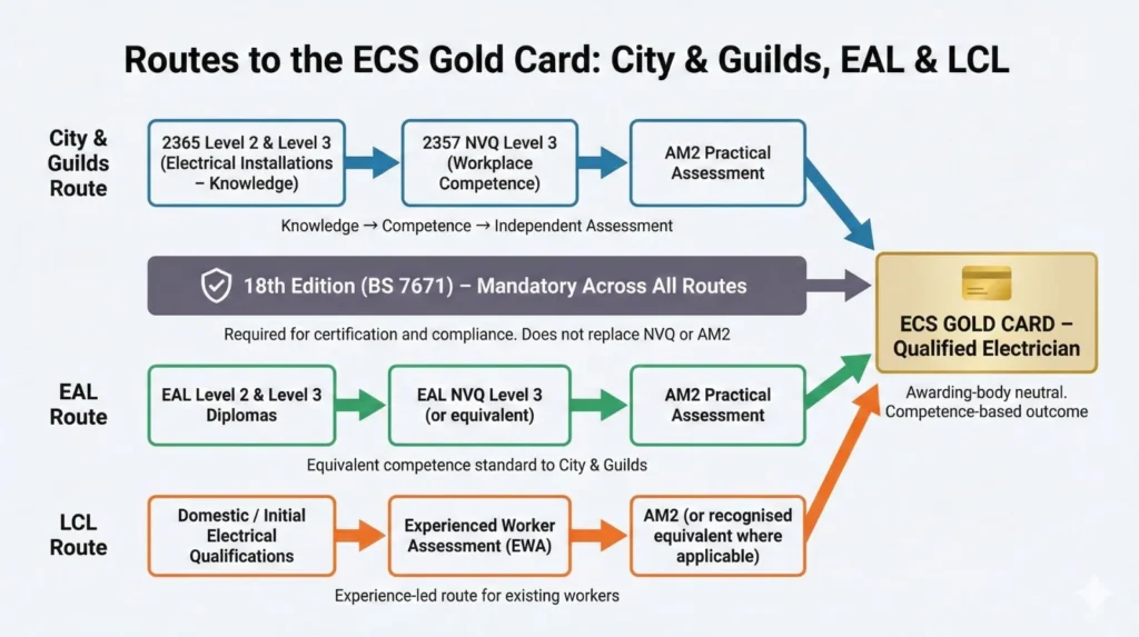 Flowchart showing routes to the ECS Gold Card via City & Guilds, EAL, and LCL, including NVQ Level 3, AM2, and the mandatory 18th Edition.