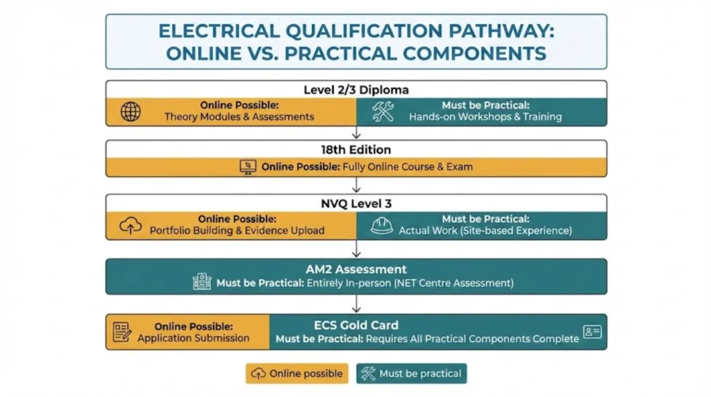 Flowchart showing which components of UK electrical qualifications can be completed online versus must be practical in-person