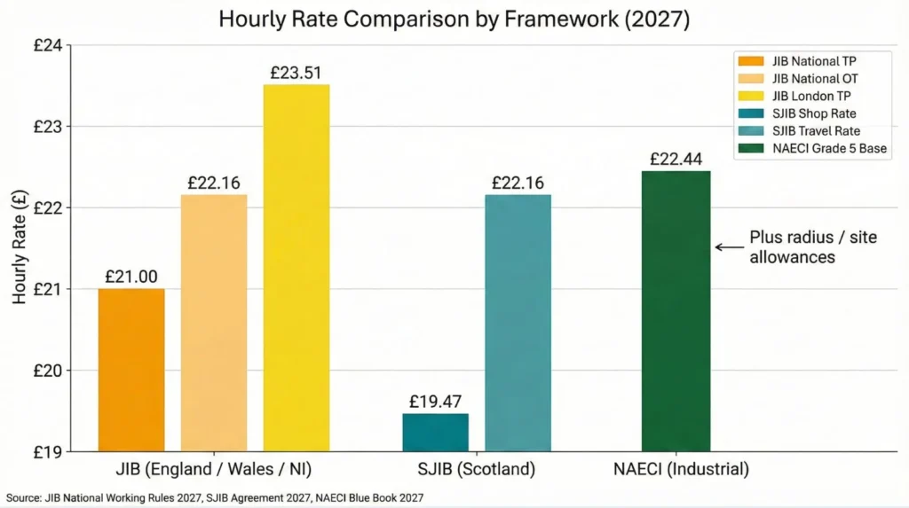Framework comparison chart showing JIB Approved Electrician rates (£21.00 National, £22.16 OT, £23.51 London), SJIB rates (£19.47 Shop, £22.16 Travel), and NAECI Grade 5 base £22.44 plus allowances