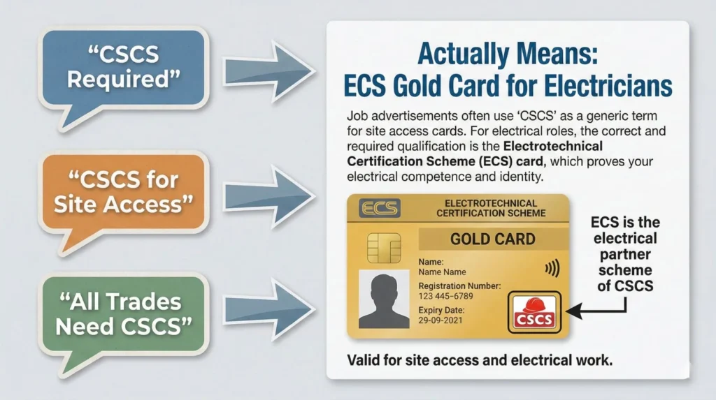 Graphic explaining that “CSCS required” in job ads usually means an ECS Gold Card for electricians, showing the ECS card as the correct requirement.