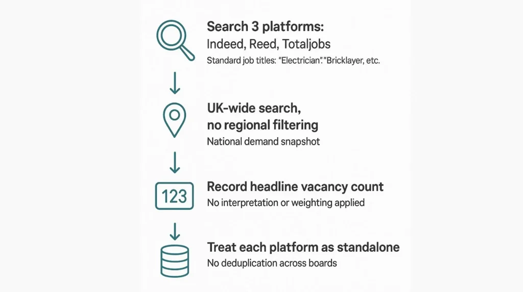 Methodology flowchart showing vacancy data collection process from job board searches to final analysis
