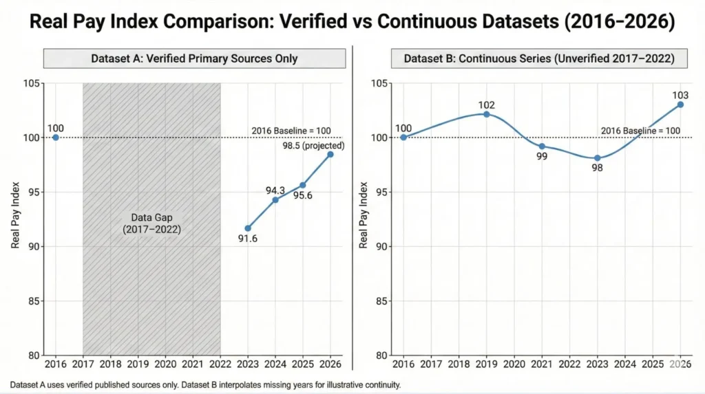 Side-by-side comparison of two analytical frameworks: Dataset A showing verified JIB rates with 2017-2022 gap and uncertain long-run outcome vs Dataset B showing continuous series suggesting +2.7% real wage growth over decade