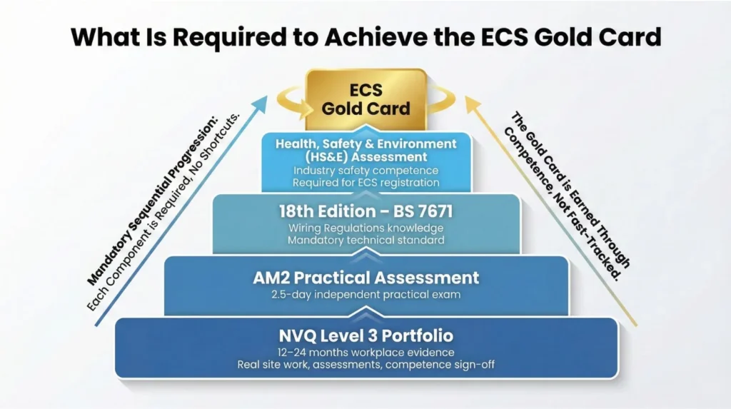 Step by step diagram showing NVQ Level 3, AM2, 18th Edition, and H&S assessment needed for the ECS Gold Card.