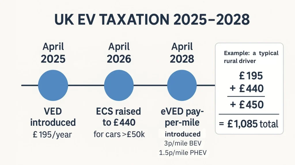 Timeline showing progressive introduction of EV taxation from 2025 to 2028 with cumulative cost examples