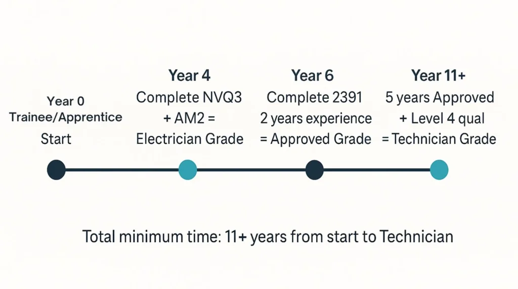 Timeline showing typical JIB grading progression from Trainee to Technician over 11+ years
