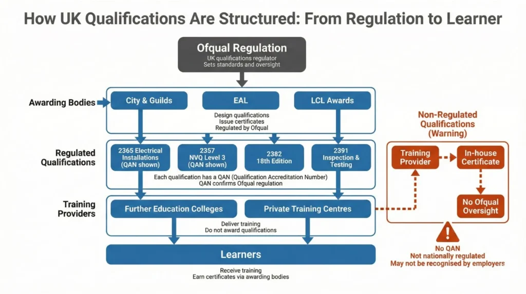 UK qualifications are regulated by Ofqual, awarded by bodies like City & Guilds, EAL, and LCL, delivered by training providers, and received by learners, with a warning about non-regulated courses.