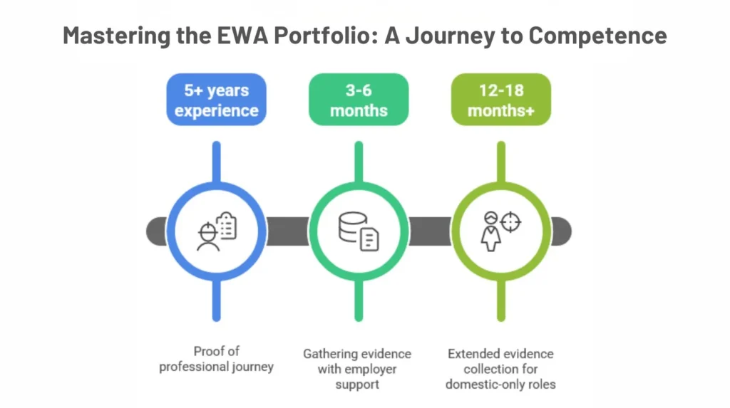 stages of mastering the EWA portfolio proof of professional journey, gathering evidence with employer support, and extended evidence collection
