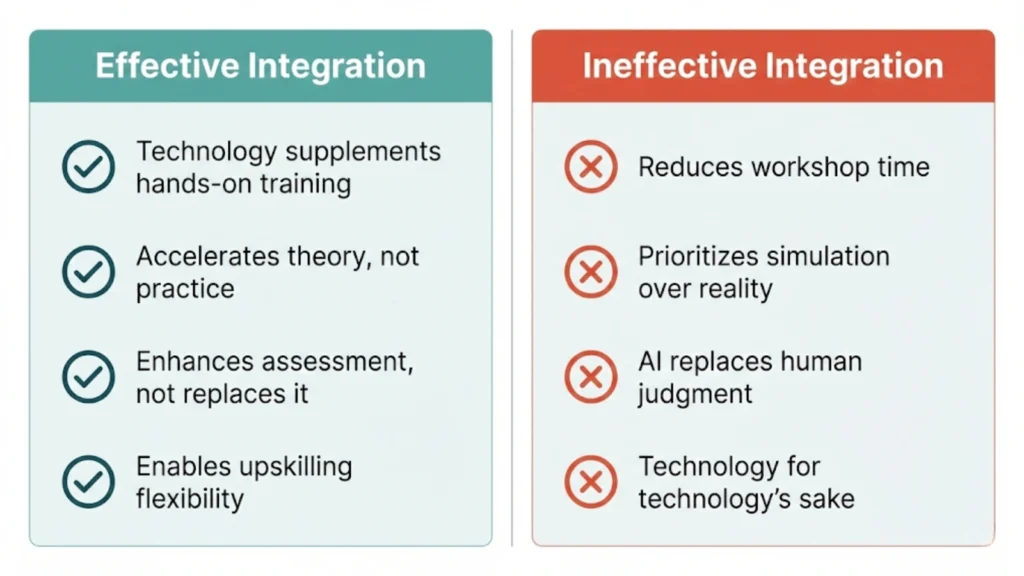 Comparison framework showing effective versus ineffective technology integration in vocational training