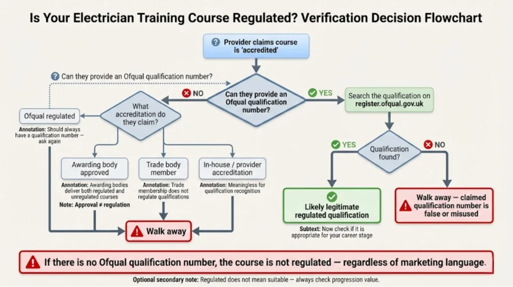 Decision flowchart showing how to verify whether an electrician training course is genuinely regulated, using Ofqual qualification numbers and official register checks.