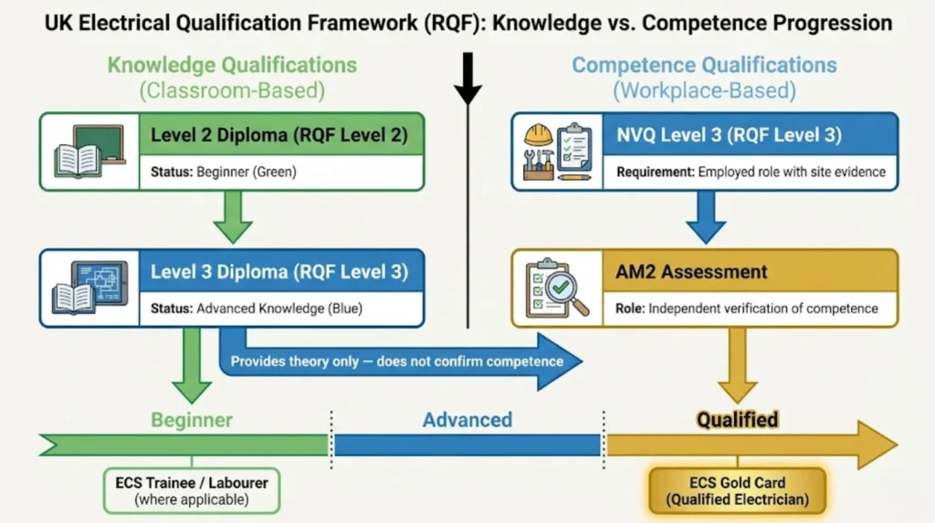 Diagram showing the UK electrical qualification framework, comparing classroom-based knowledge diplomas with workplace-based competence routes to the ECS Gold Card.