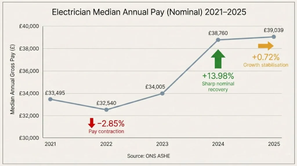 Line graph showing UK electrician median annual gross pay 2021-2025: £33,495 (2021), £32,540 (2022, -2.85%), £34,005 (2023, +4.50%), £38,760 (2024, +13.98%), £39,039 (2025, +0.72%)