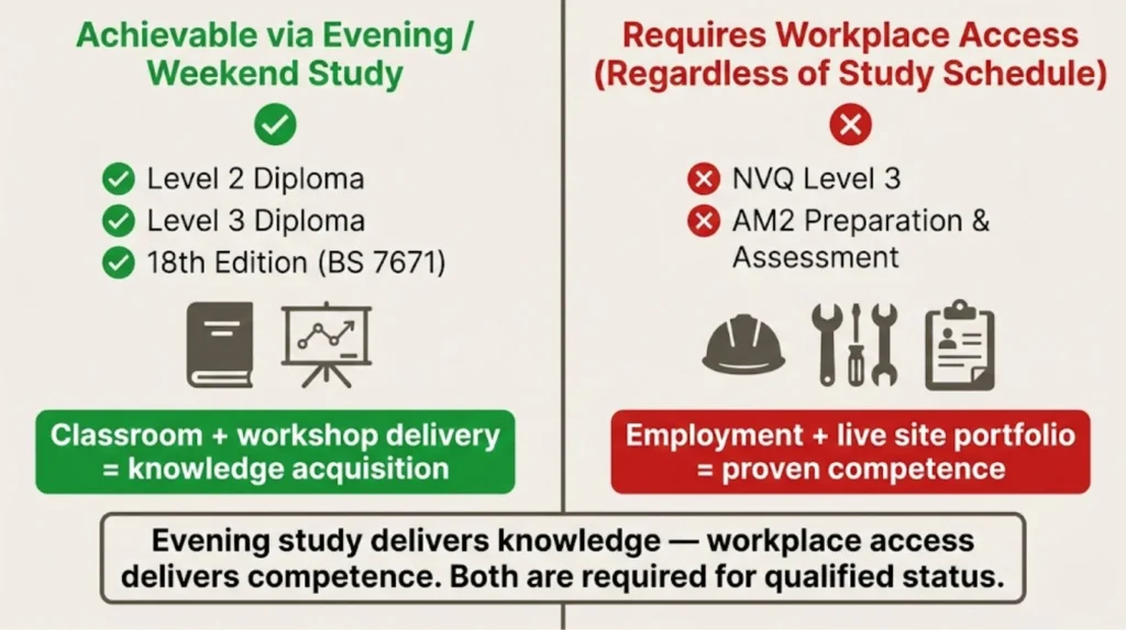 which electrician qualifications can be completed via evening or weekend study versus those that require workplace access.